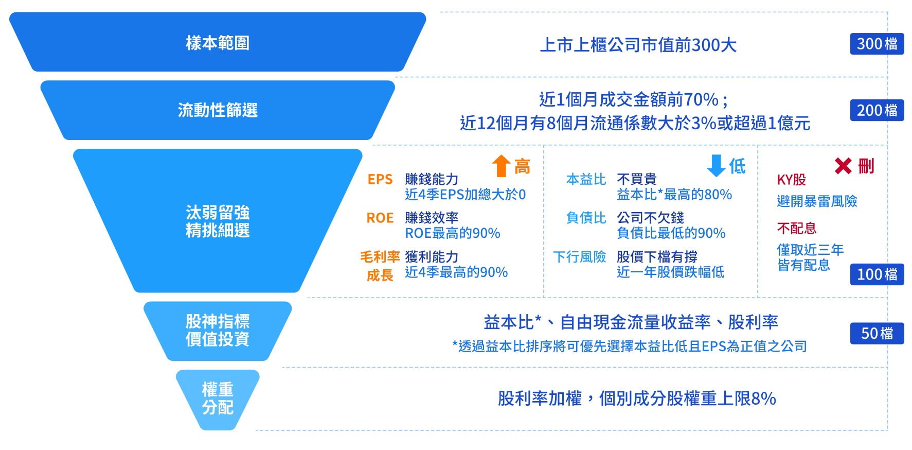 00940 指數編製規則(元大投信提供)